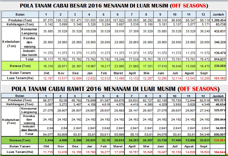 Mentan: Harga Cabai Naik Bukan Lantaran Penurunan Produksi